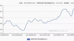 马士基：上调2021全年财报业绩指标，海运费上涨态势将持续到明年