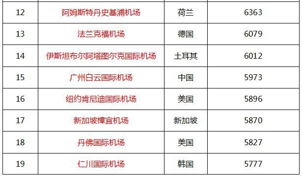 2016年全球最繁忙机场50强中美占一半