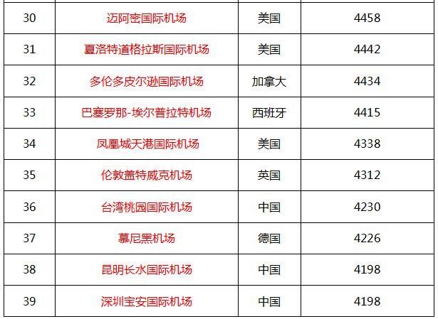 2016年全球最繁忙机场50强中美占一半