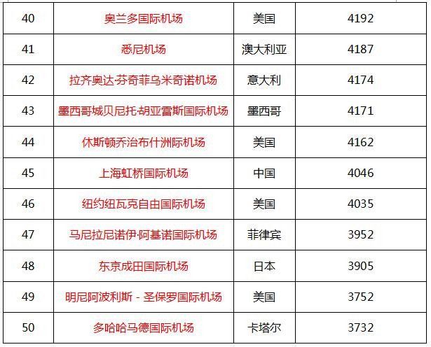 2016年全球最繁忙机场50强中美占一半